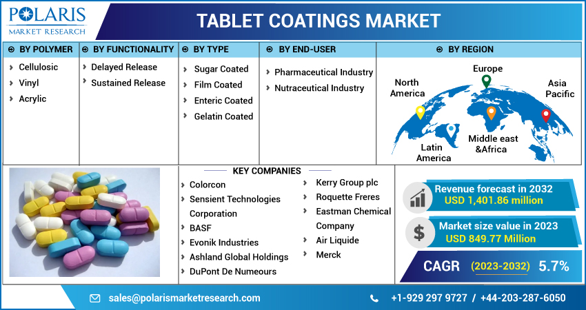 Tablet Coatings Market